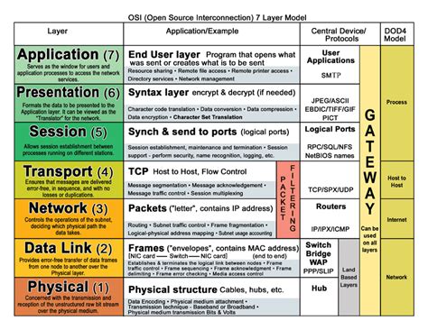 Osi Model Cyber Security