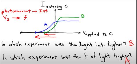 Photoelectric effect: voltage vs current graphs - Physics Stack Exchange