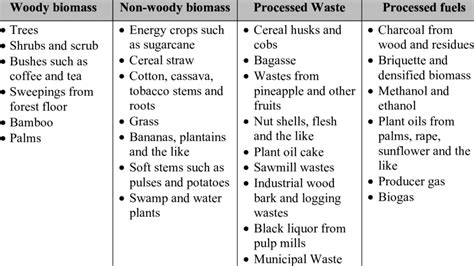 Types and Examples of Plant Biomass | Download Table