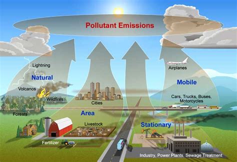 Air Pollution | Effects & Causes of Air Pollution @byjus