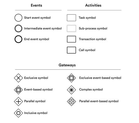 Business process model and notation (BPMN) diagrams tutorial | The Jotform Blog