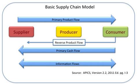 K n o w l e d g e: Supply Chain: Overview