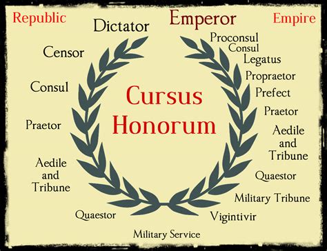 the cursus honorum in ancient Rome