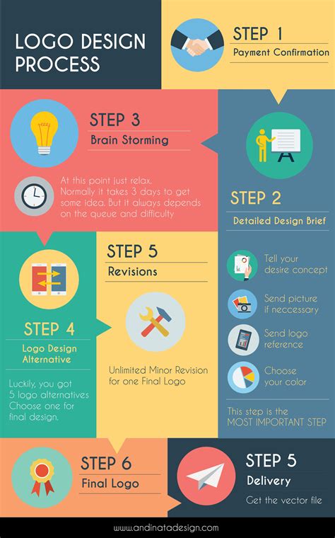 Our logo design process. 5 Easy step of logo design. The most important step is in design brief ...