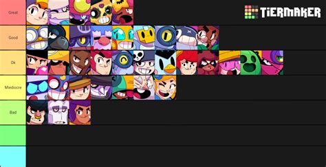 My brawlers tier list on 3v3 without gadgets or star powers, i think lots if ppl won't agree ...