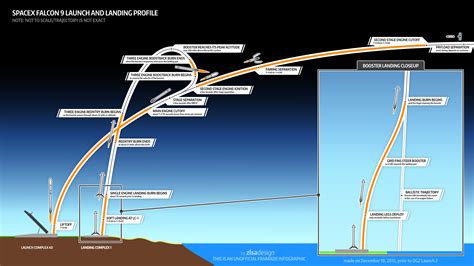 Falcon 9 Launch and Landing Infographic : spacex