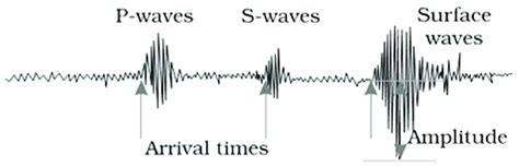 Earthquake seismograph and wave arrivals [3]. | Download Scientific Diagram