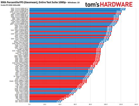 2020 2022 And Legacy Cpu Benchmarks Hierarchy Cpu Benchmarks | Images and Photos finder