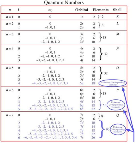 How many electrons can have n = 3, l = 2, m_l = 2, m_s = -1/2? | Socratic