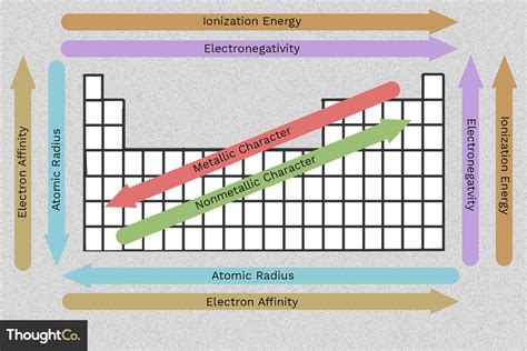 Easy To Use Chart of Periodic Table Trends