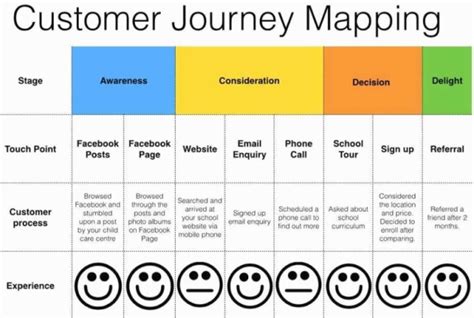 A Complete Guide to Customer Journey Stages