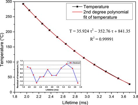 Temperature calibration curve. The plot and equation of 2nd degree... | Download Scientific Diagram