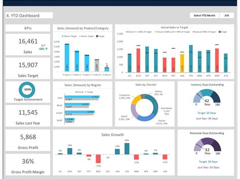 Dashboard Templates: Sales Dashboard | Dashboard design template, Dashboard design, Excel ...