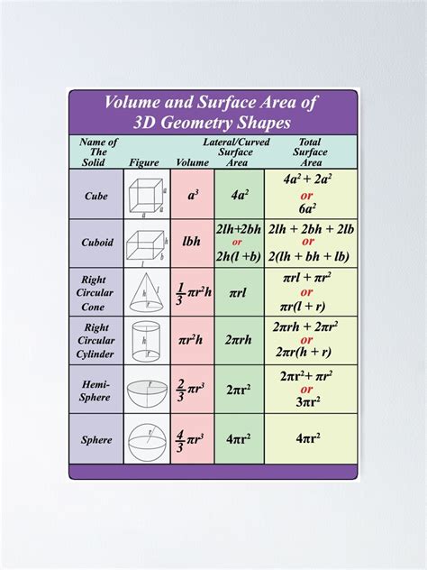 "3D geometry Shapes Surface Area and volume formulas Poster for School College Students Teachers ...