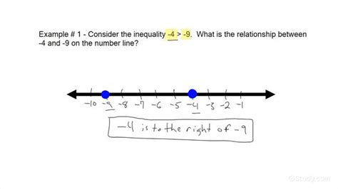 Inequality Number Line