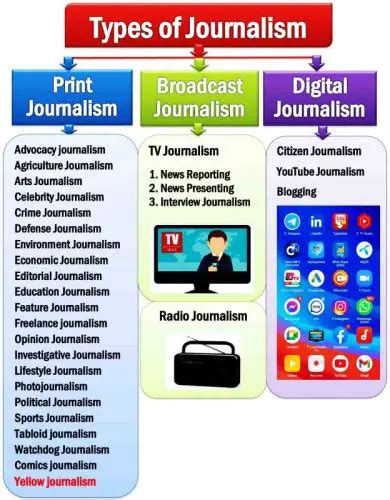 Types Of Journalism – CollegeLearners.com