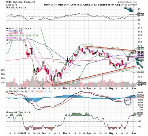 Intel (INTC) Stock is the 'Chart of the Day' - TheStreet