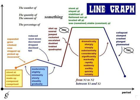 9 Best Line graph description images | Ielts writing task1, Ielts writing, English vocabulary