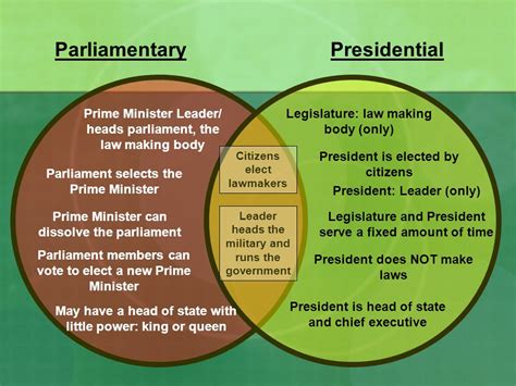 Comparison between Parliamentary and Presidential System - Apna Gyaan