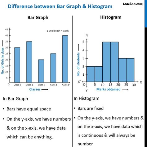 difference between bar chart and bar graph Difference between bar chart and bar graph charts ...