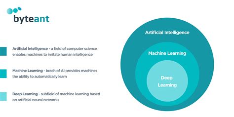 Computer Vision .vs Machine Learning .vs Deep Learning | Guide to AI applications | ByteAnt