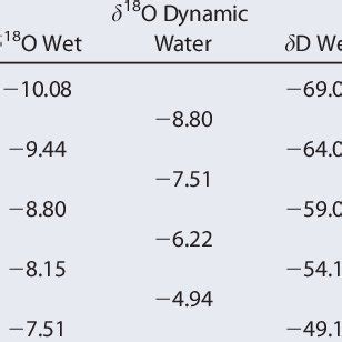 The relationship between soil and saprolite moisture content and the... | Download Scientific ...