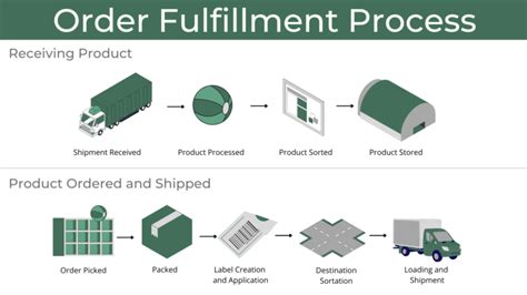 Order Fulfillment Systems • Century Conveyor Systems