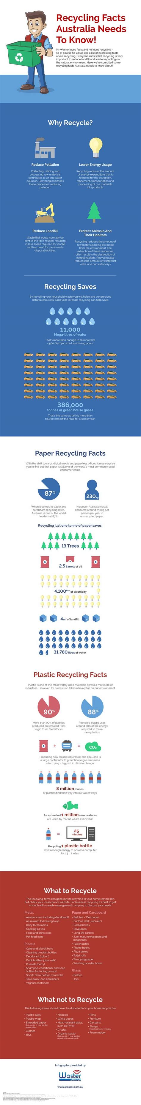 Australian Recycling Facts You Need To Know! | Infographic Reviews | Best Infographics Reviewed ...