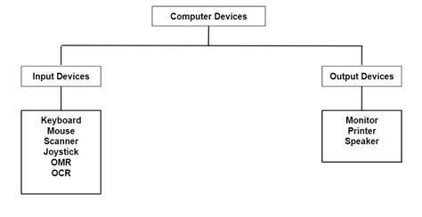 Types of input and output devices | bartleby