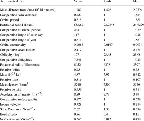 Basic data about Venus, with Earth and Mars for comparison | Download Table