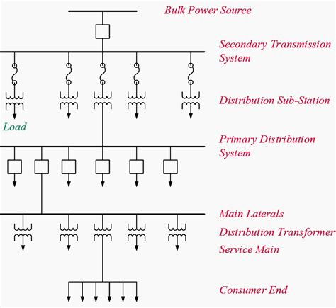 electrical power distribution system diagram - Wiring Diagram and Schematics