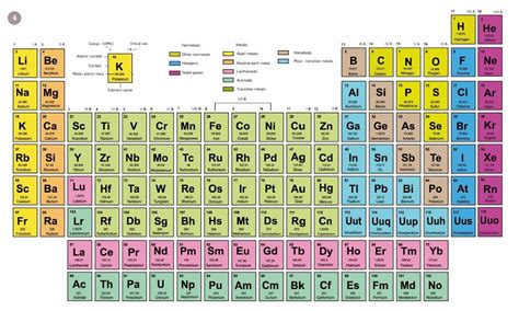 Periodic Table Of Elements Carbon Group - Periodic Table Timeline