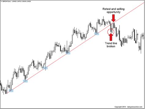 How To Draw Trend Lines Perfectly Every Time [2022 Update]