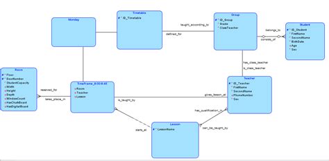 Database - conceptual model design - Stack Overflow