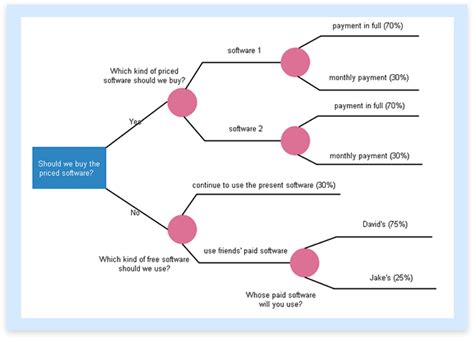 Free Decision Tree Maker - Create an Insightful Decision Tree in Edraw