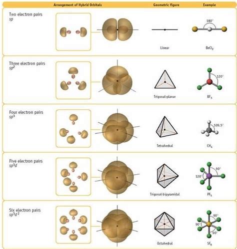 Question 4.24 What is meant by hybridisation of atomic orbitals? Describe the shapes of sp, sp2 ...