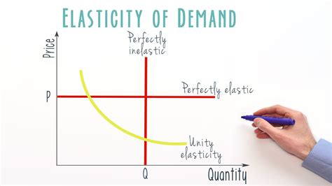 Chart Of Demand Elasticity