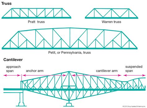 Pratt truss bridge | engineering | Britannica