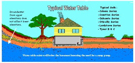 Water Table Diagram