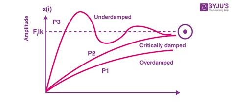 Oscillation - Definition, Meaning, Types, Examples