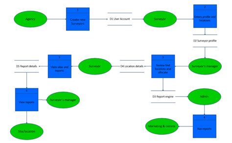 Data Flow Diagram Examples : Data Flow Modeling and Automation Example - Boosted CRM - Warehouse ...