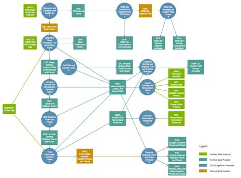 DFD — CERES Flow Diagram Example, Data Flow Diagram, Workflow Diagram, Process Flow Diagram, Map ...