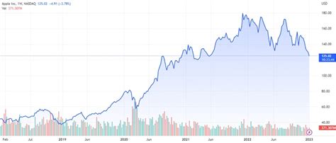 Apple Stock Price Prediction 2023 – 2030 | Trading Education