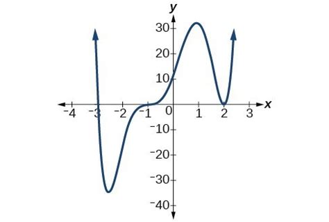 Graphs of Polynomial Functions | College Algebra