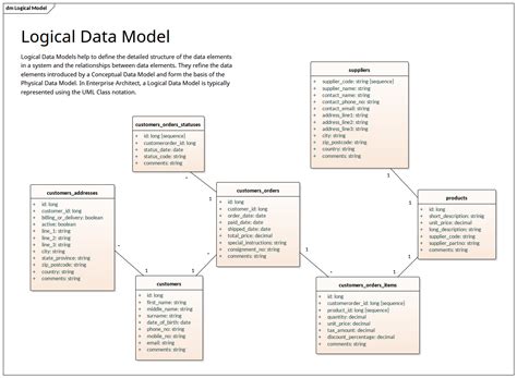 Logical Data Model - UML Notation | Enterprise Architect Diagrams Gallery