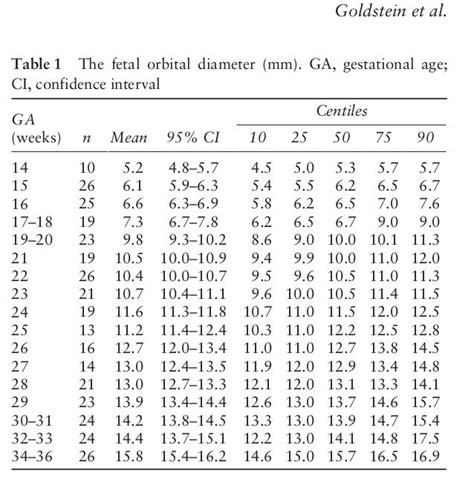 Fetal orbital diameter (mm)- gestational age