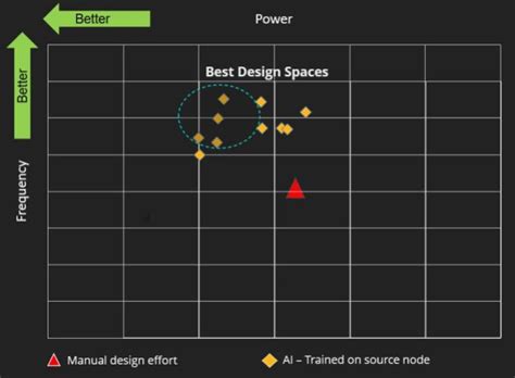 AI-Powered Chip Design Goes Mainstream - EE Times