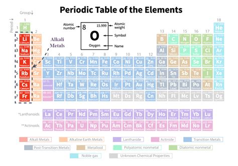 Alkali Metals: Definition, Properties, & Electronic Configuration