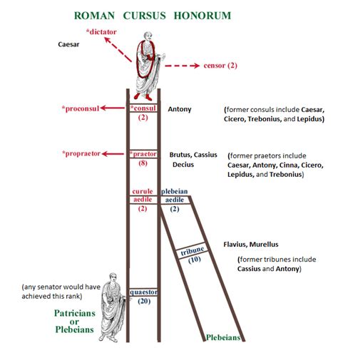 cursus honorum | Scribendi