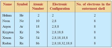 Noble Gases Electron Configuration